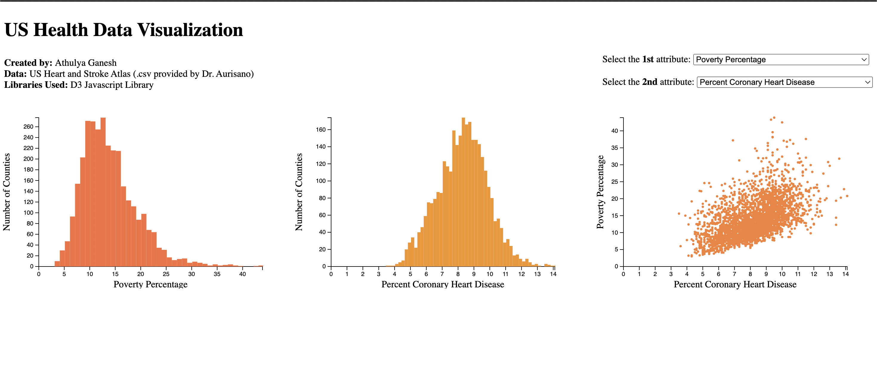 D3.js Health Data Visualization